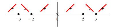 eg_x^4-39x^2-108_3x_number_line_deriv_incrdecr